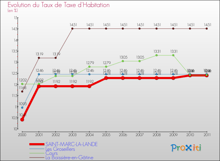 Evolution du taux de la taxe d'habitation pour SAINT-MARC-LA-LANDE et les communes proches Comparaison des taux de la taxe d'habitation pour SAINT-MARC-LA-LANDE et les communes voisines