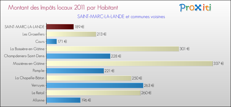 Montant des impôts locaux par Habitant pour SAINT-MARC-LA-LANDE et les communes proches Comparaison des impôts locaux par habitant pour SAINT-MARC-LA-LANDE et les communes voisines