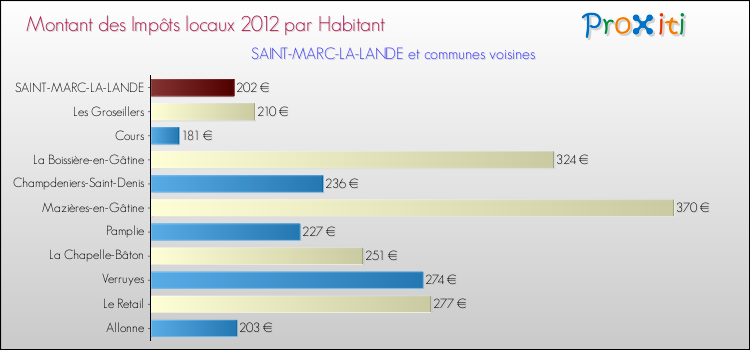 Montant des impôts locaux par Habitant pour SAINT-MARC-LA-LANDE et les communes proches Comparaison des impôts locaux par habitant pour SAINT-MARC-LA-LANDE et les communes voisines