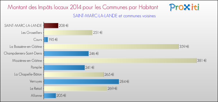Montant des impôts locaux par Habitant pour SAINT-MARC-LA-LANDE et les communes proches en 2014 Comparaison des impôts locaux par habitant pour SAINT-MARC-LA-LANDE et les communes voisines en 2014