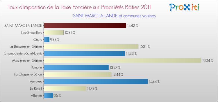 Taux d'imposition de la taxe foncière sur le bati 2011 pour SAINT-MARC-LA-LANDE et les communes proches Comparaison des taux d'imposition de la taxe foncière sur le bati 2011 pour SAINT-MARC-LA-LANDE et les communes voisines