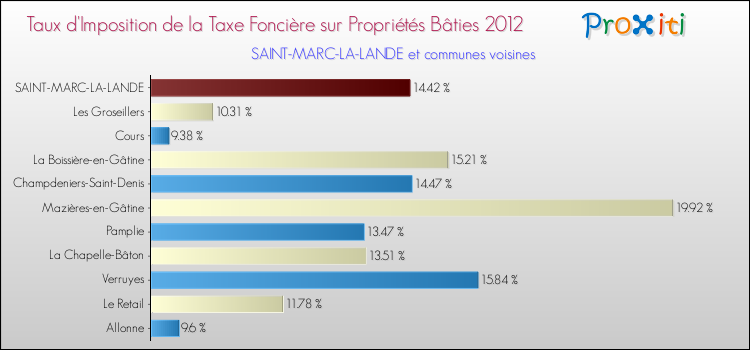 Taux d'imposition de la taxe foncière sur le bati 2012 pour SAINT-MARC-LA-LANDE et les communes proches Comparaison des taux d'imposition de la taxe foncière sur le bati 2012 pour SAINT-MARC-LA-LANDE et les communes voisines