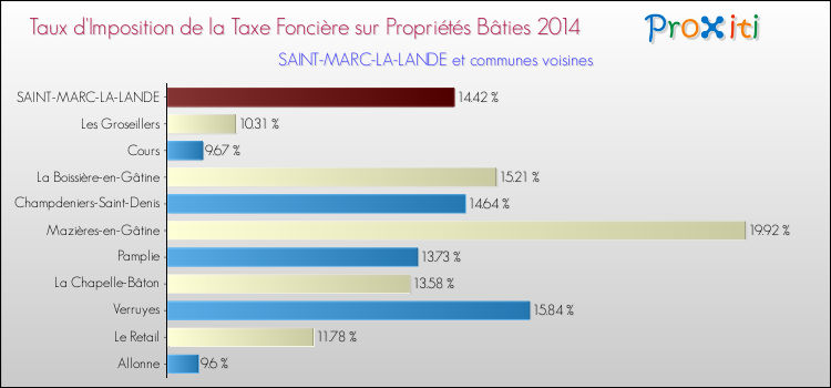 Taux d'imposition de la taxe foncière sur le bati 2014 pour SAINT-MARC-LA-LANDE et les communes proches Comparaison des taux d'imposition de la taxe foncière sur le bati 2014 pour SAINT-MARC-LA-LANDE et les communes voisines
