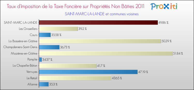 Taux d'imposition de la taxe foncière sur les immeubles et terrains non batis 2011 pour SAINT-MARC-LA-LANDE et les communes proches Comparaison des taux d'imposition de la taxe foncière sur les immeubles et terrains non batis 2011 pour SAINT-MARC-LA-LANDE et les communes voisines