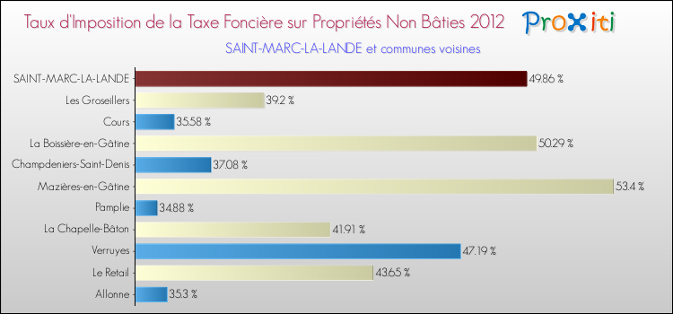 Taux d'imposition de la taxe foncière sur les immeubles et terrains non batis 2012 pour SAINT-MARC-LA-LANDE et les communes proches Comparaison des taux d'imposition de la taxe foncière sur les immeubles et terrains non batis 2012 pour SAINT-MARC-LA-LANDE et les communes voisines