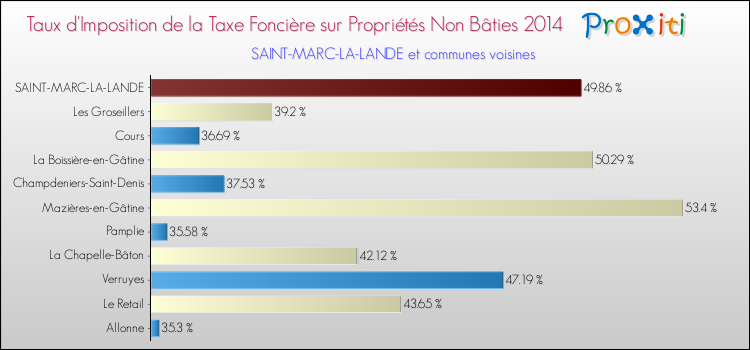 Taux d'imposition de la taxe foncière sur les immeubles et terrains non batis 2014 pour SAINT-MARC-LA-LANDE et les communes proches Comparaison des taux d'imposition de la taxe foncière sur les immeubles et terrains non batis 2014 pour SAINT-MARC-LA-LANDE et les communes voisines