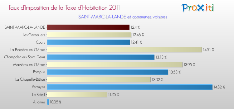Taux d'imposition de la taxe d'habitation 2011 pour SAINT-MARC-LA-LANDE et les communes proches Comparaison des taux d'imposition de la taxe d'habitation 2011 pour SAINT-MARC-LA-LANDE et les communes voisines