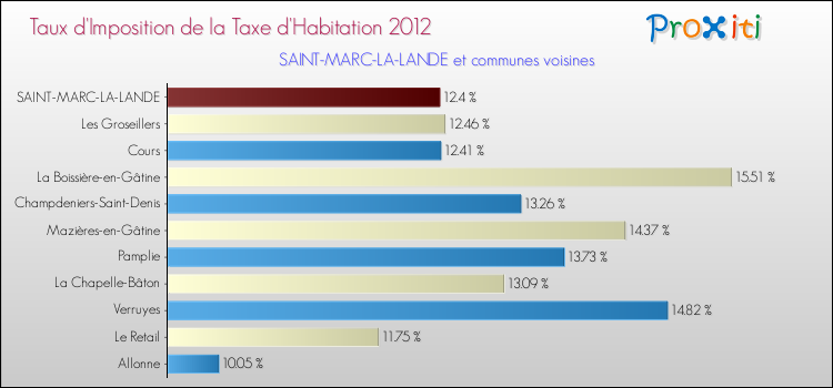 Taux d'imposition de la taxe d'habitation 2012 pour SAINT-MARC-LA-LANDE et les communes proches Comparaison des taux d'imposition de la taxe d'habitation 2012 pour SAINT-MARC-LA-LANDE et les communes voisines