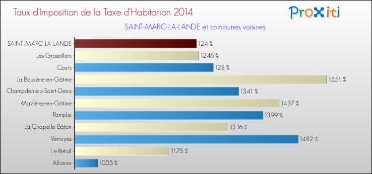 Taux d'imposition de la taxe d'habitation 2014 pour SAINT-MARC-LA-LANDE et les communes proches Comparaison des taux d'imposition de la taxe d'habitation 2014 pour SAINT-MARC-LA-LANDE et les communes voisines