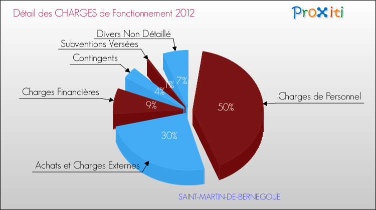 Décomposition des Charges de Fonctionnement 2012 de la commune de SAINT-MARTIN-DE-BERNEGOUE Charges de Fonctionnement 2012 pour la commune de SAINT-MARTIN-DE-BERNEGOUE