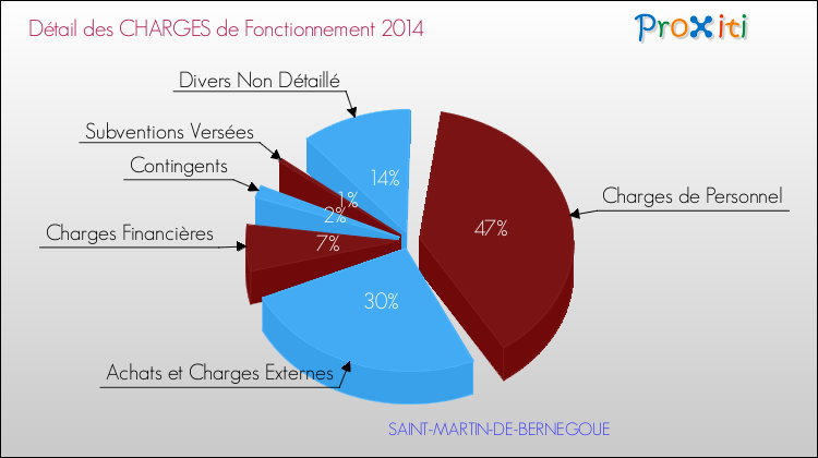 Décomposition des Charges de Fonctionnement 2014 de la commune de SAINT-MARTIN-DE-BERNEGOUE Charges de Fonctionnement 2014 pour la commune de SAINT-MARTIN-DE-BERNEGOUE