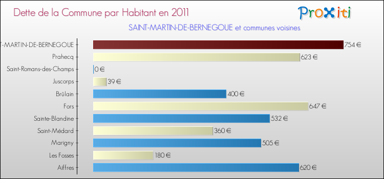 Dette par habitant de la commune en 2011 pour SAINT-MARTIN-DE-BERNEGOUE et les communes proches Comparaison de la dette par habitant de la commune en 2011 pour SAINT-MARTIN-DE-BERNEGOUE et les communes voisines