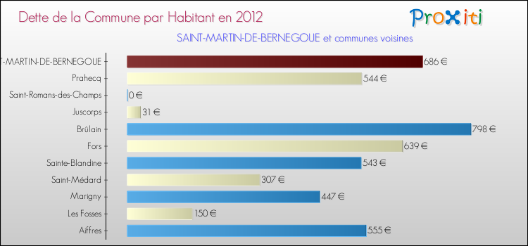 Dette par habitant de la commune en 2012 pour SAINT-MARTIN-DE-BERNEGOUE et les communes proches Comparaison de la dette par habitant de la commune en 2012 pour SAINT-MARTIN-DE-BERNEGOUE et les communes voisines