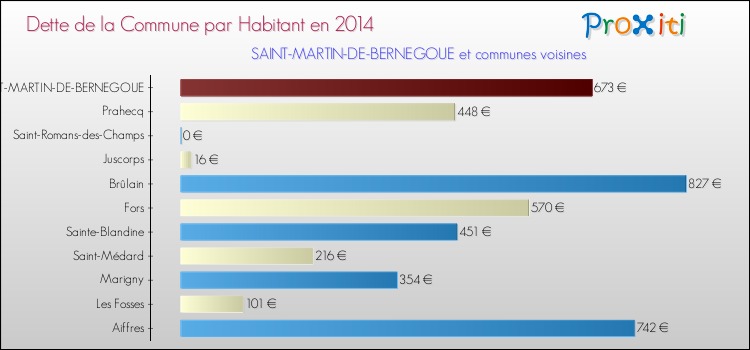 Dette par habitant de la commune en 2014 pour SAINT-MARTIN-DE-BERNEGOUE et les communes proches Comparaison de la dette par habitant de la commune en 2014 pour SAINT-MARTIN-DE-BERNEGOUE et les communes voisines