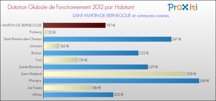 Montant des dotations globales de fonctionnement DGF par Habitant pour SAINT-MARTIN-DE-BERNEGOUE et les communes proches Comparaison des des dotations globales de fonctionnement DGF par habitant pour SAINT-MARTIN-DE-BERNEGOUE et les communes voisines