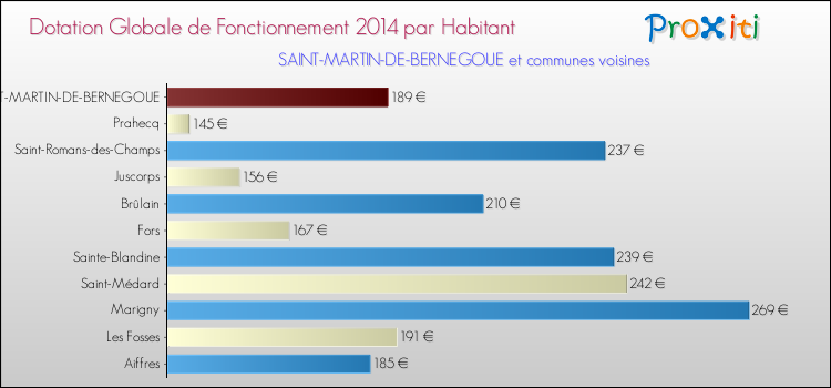 Montant des dotations globales de fonctionnement DGF par Habitant pour SAINT-MARTIN-DE-BERNEGOUE et les communes proches en 2014. Comparaison des des dotations globales de fonctionnement DGF par habitant pour SAINT-MARTIN-DE-BERNEGOUE et les communes voisines en 2014.