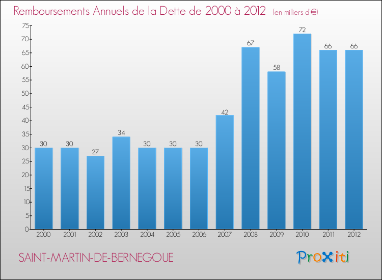 Evolution de l'annuité de la dette pour la commune de SAINT-MARTIN-DE-BERNEGOUE de 2000 à 2012 Annuités de la dette pour SAINT-MARTIN-DE-BERNEGOUE de 2000 à 2012