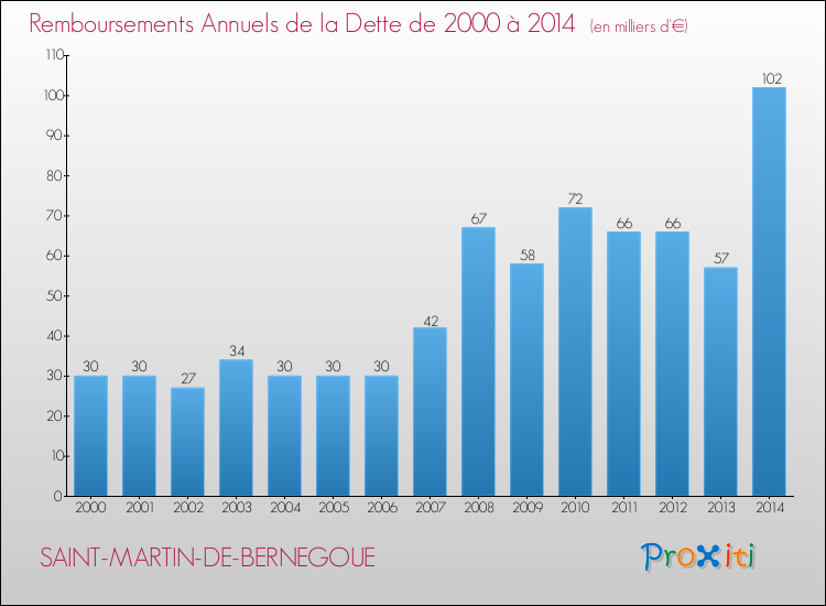 Evolution de l'annuité de la dette pour la commune de SAINT-MARTIN-DE-BERNEGOUE de 2000 à 2014 Annuités de la dette pour SAINT-MARTIN-DE-BERNEGOUE de 2000 à 2014