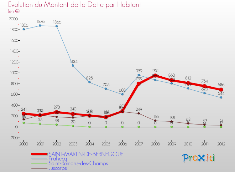 Evolution de la dette par habitant pour la commune de SAINT-MARTIN-DE-BERNEGOUE et les communes proches de 2000 à 2012 Comparaison de la dette par habitant pour SAINT-MARTIN-DE-BERNEGOUE et les communes voisines de 2000 à 2012