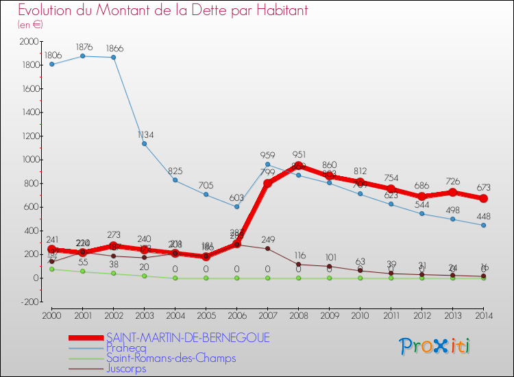 Evolution de la dette par habitant pour la commune de SAINT-MARTIN-DE-BERNEGOUE et les communes proches de 2000 à 2014 Comparaison de la dette par habitant pour SAINT-MARTIN-DE-BERNEGOUE et les communes voisines de 2000 à 2014