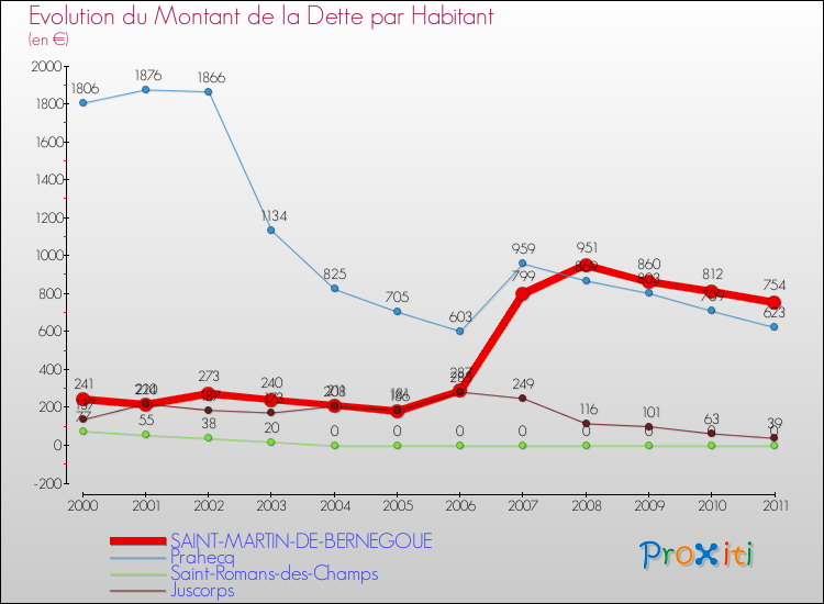 Evolution de la dette par habitant pour la commune de SAINT-MARTIN-DE-BERNEGOUE et les communes proches Comparaison de la dette par habitant pour SAINT-MARTIN-DE-BERNEGOUE et les communes voisines