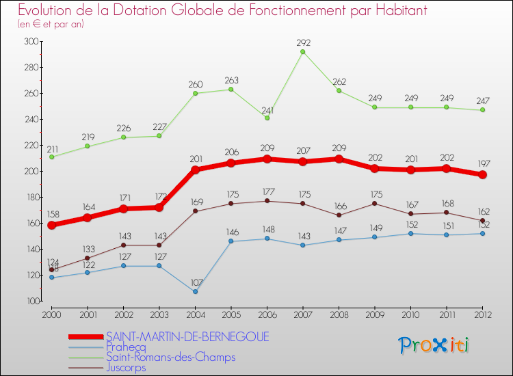 Evolution et montant de la dotation globale de fonctionnement par Habitant pour SAINT-MARTIN-DE-BERNEGOUE et les communes proches Comparaison des dotations globales de fonctionnement par habitant pour SAINT-MARTIN-DE-BERNEGOUE et les communes voisines