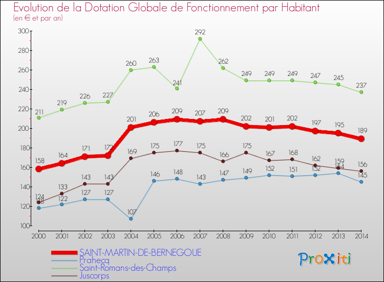 Evolution et montant de la dotation globale de fonctionnement par Habitant pour SAINT-MARTIN-DE-BERNEGOUE et les communes proches de 2000 à 2014. Comparaison des dotations globales de fonctionnement par habitant pour SAINT-MARTIN-DE-BERNEGOUE et les communes voisines de 2000 à 2014.