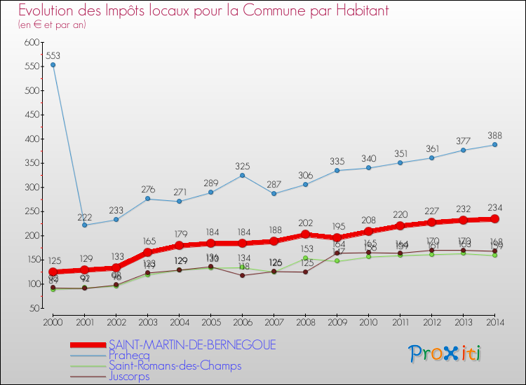 Evolution et montant des impôts locaux par Habitant pour SAINT-MARTIN-DE-BERNEGOUE et les communes proches de 2000 à 2014 Comparaison des impôts locaux par habitant pour SAINT-MARTIN-DE-BERNEGOUE et les communes voisines de 2000 à 2014