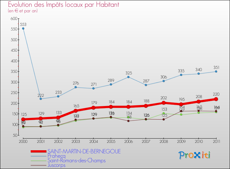 Evolution et montant des impôts locaux par Habitant pour SAINT-MARTIN-DE-BERNEGOUE et les communes proches Comparaison des impôts locaux par habitant pour SAINT-MARTIN-DE-BERNEGOUE et les communes voisines