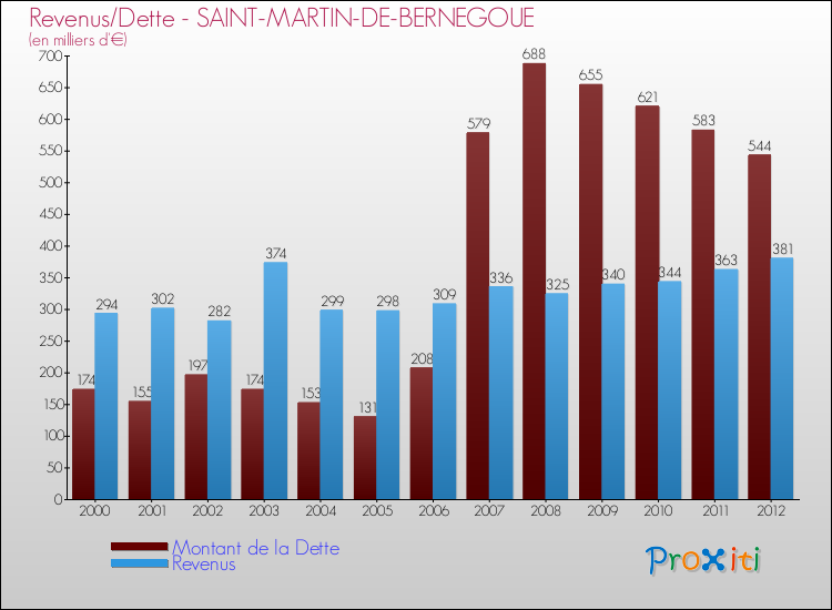 Evolution comparée de la dette et des revenus pour la commune de SAINT-MARTIN-DE-BERNEGOUE de 2000 à 2012 Comparaison de la dette et des revenus pour SAINT-MARTIN-DE-BERNEGOUE de 2000 à 2012