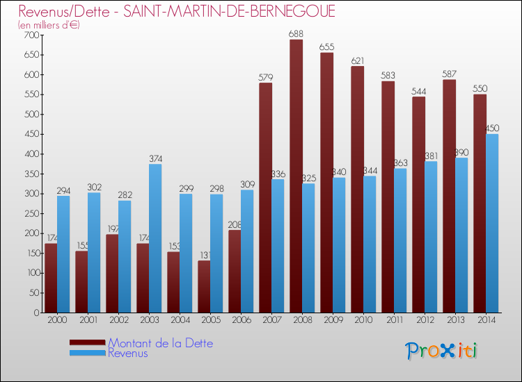 Evolution comparée de la dette et des revenus pour la commune de SAINT-MARTIN-DE-BERNEGOUE de 2000 à 2014 Comparaison de la dette et des revenus pour SAINT-MARTIN-DE-BERNEGOUE de 2000 à 2014