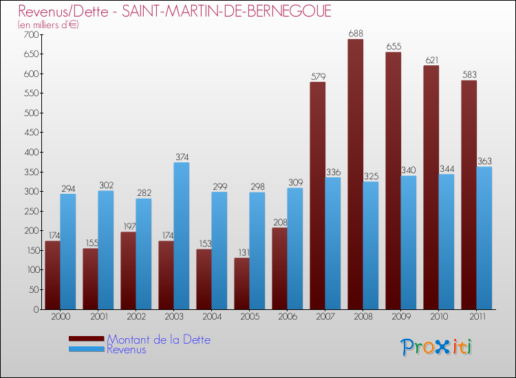 Evolution comparée de la dette et des revenus pour la commune de SAINT-MARTIN-DE-BERNEGOUE de 2000 à 2011 Comparaison de la dette et des revenus pour SAINT-MARTIN-DE-BERNEGOUE de 2000 à 2011