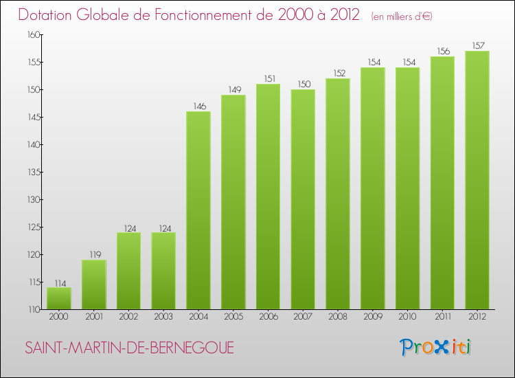 Evolution du montant de la Dotation Globale de Fonctionnement pour la commune de SAINT-MARTIN-DE-BERNEGOUE de 2000 à 2012 Evolution du montant de la Dotation Globale de Fonctionnement pour SAINT-MARTIN-DE-BERNEGOUE de 2000 à 2012