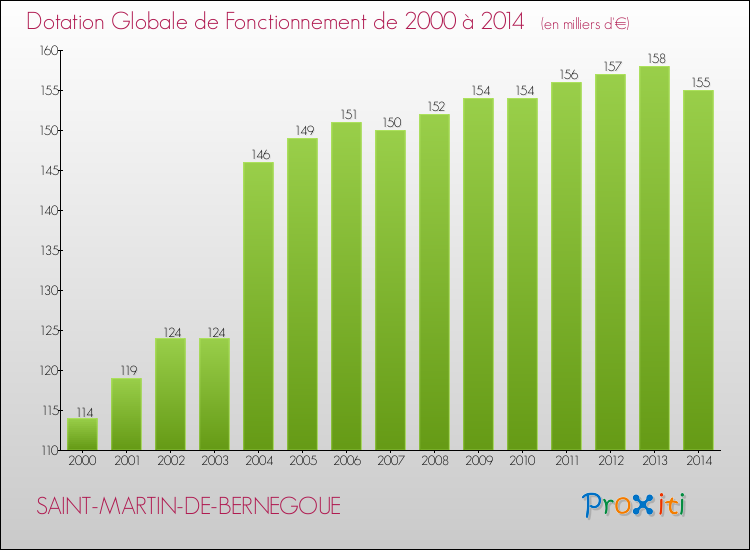 Evolution du montant de la Dotation Globale de Fonctionnement pour la commune de SAINT-MARTIN-DE-BERNEGOUE de 2000 à 2014 Evolution du montant de la Dotation Globale de Fonctionnement pour SAINT-MARTIN-DE-BERNEGOUE de 2000 à 2014
