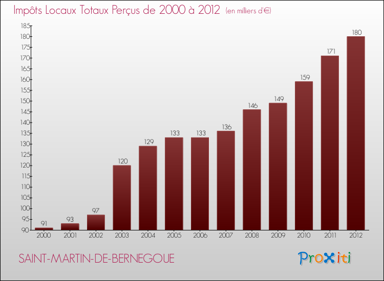 Evolution des Impôts Locaux pour la commune de SAINT-MARTIN-DE-BERNEGOUE de 2000 à 2012 Evolution des Impôts Locaux pour SAINT-MARTIN-DE-BERNEGOUE de 2000 à 2012