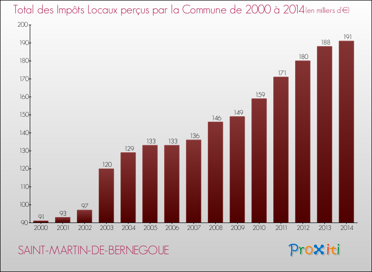 Evolution des Impôts Locaux pour la commune de SAINT-MARTIN-DE-BERNEGOUE de 2000 à 2014 Evolution des Impôts Locaux pour SAINT-MARTIN-DE-BERNEGOUE de 2000 à 2014