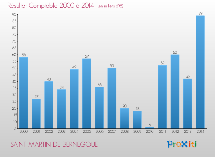 Evolution du résultat comptable pour la commune de SAINT-MARTIN-DE-BERNEGOUE de 2000 à 2014 Evolution du résultat comptable pour SAINT-MARTIN-DE-BERNEGOUE de 2000 à 2014