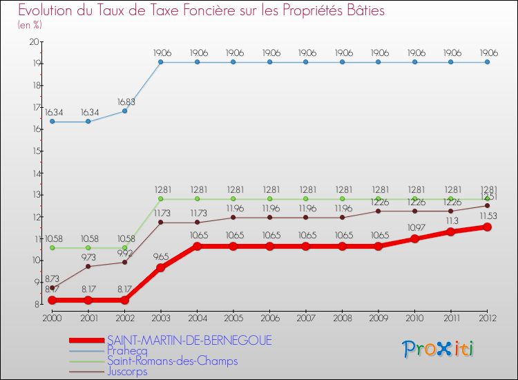 Evolution du taux de la taxe foncière sur le bati pour SAINT-MARTIN-DE-BERNEGOUE et les communes proches de 2000 à 2012 Comparaison des taux de taxe foncière sur le bati pour SAINT-MARTIN-DE-BERNEGOUE et les communes voisines de 2000 à 2012