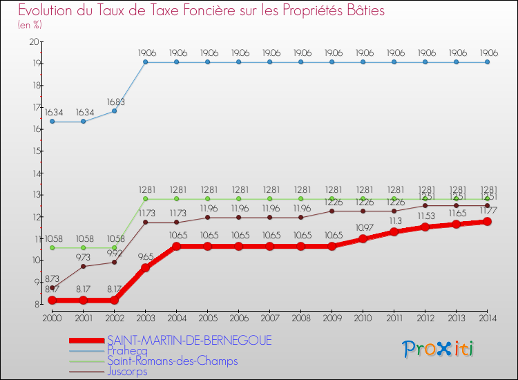 Evolution du taux de la taxe foncière sur le bati pour SAINT-MARTIN-DE-BERNEGOUE et les communes proches de 2000 à 2014 Comparaison des taux de taxe foncière sur le bati pour SAINT-MARTIN-DE-BERNEGOUE et les communes voisines de 2000 à 2014