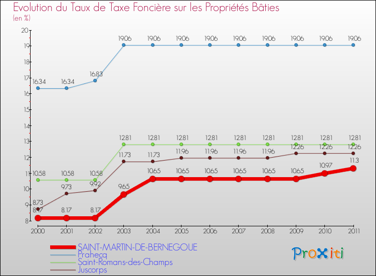 Evolution du taux de la taxe foncière sur le bati pour SAINT-MARTIN-DE-BERNEGOUE et les communes proches Comparaison des taux de taxe foncière sur le bati pour SAINT-MARTIN-DE-BERNEGOUE et les communes voisines