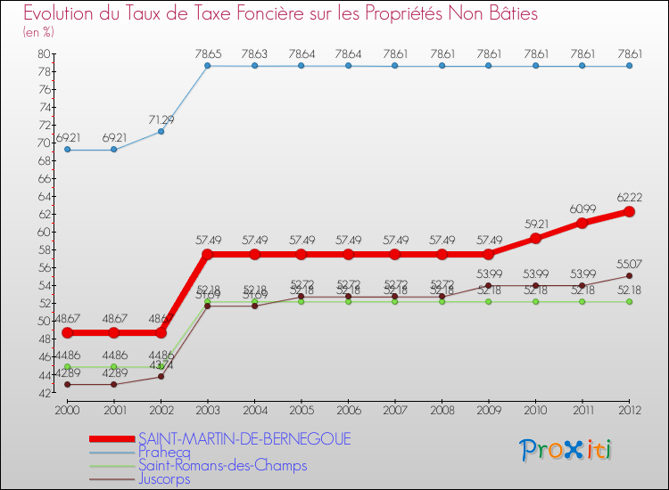 Evolution du taux de la taxe foncière sur les immeubles et terrains non batis pour SAINT-MARTIN-DE-BERNEGOUE et les communes proches de 2000 à 2012 Comparaison des taux de la taxe foncière sur les immeubles et terrains non batis pour SAINT-MARTIN-DE-BERNEGOUE et les communes voisines de 2000 à 2012