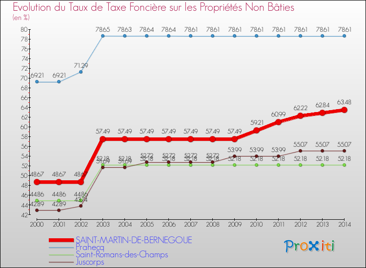 Evolution du taux de la taxe foncière sur les immeubles et terrains non batis pour SAINT-MARTIN-DE-BERNEGOUE et les communes proches de 2000 à 2014 Comparaison des taux de la taxe foncière sur les immeubles et terrains non batis pour SAINT-MARTIN-DE-BERNEGOUE et les communes voisines de 2000 à 2014