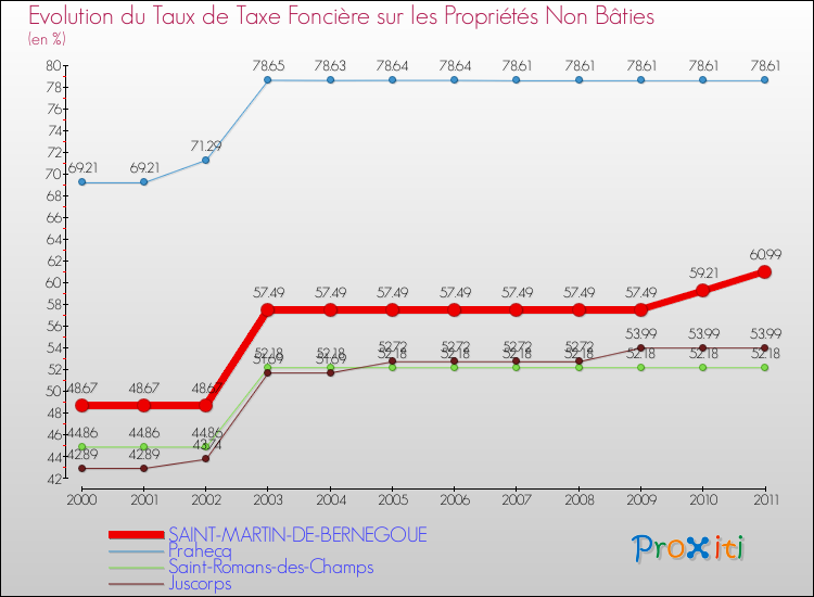 Evolution du taux de la taxe foncière sur les immeubles et terrains non batis pour SAINT-MARTIN-DE-BERNEGOUE et les communes proches Comparaison des taux de la taxe foncière sur les immeubles et terrains non batis pour SAINT-MARTIN-DE-BERNEGOUE et les communes voisines