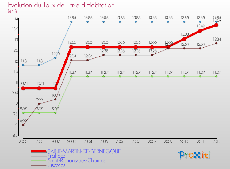 Evolution du taux de la taxe d'habitation pour SAINT-MARTIN-DE-BERNEGOUE et les communes proches Comparaison des taux de la taxe d'habitation pour SAINT-MARTIN-DE-BERNEGOUE et les communes voisines