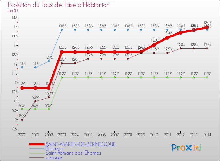 Evolution du taux de la taxe d'habitation pour SAINT-MARTIN-DE-BERNEGOUE et les communes proches de 2000 à 2014 Comparaison des taux de la taxe d'habitation pour SAINT-MARTIN-DE-BERNEGOUE et les communes voisines de 2000 à 2014