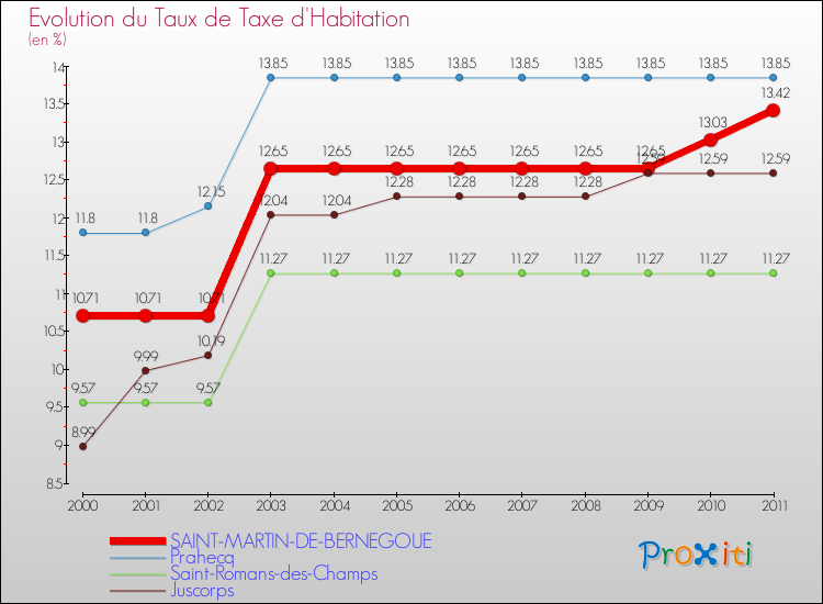 Evolution du taux de la taxe d'habitation pour SAINT-MARTIN-DE-BERNEGOUE et les communes proches Comparaison des taux de la taxe d'habitation pour SAINT-MARTIN-DE-BERNEGOUE et les communes voisines