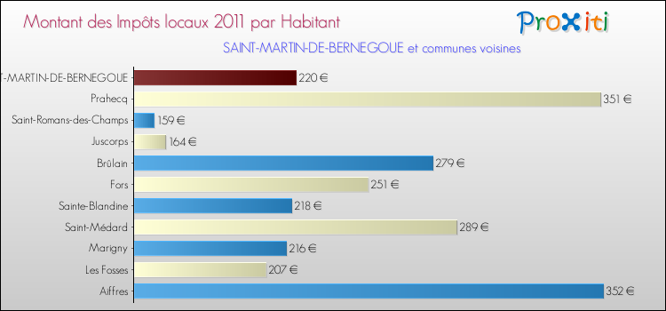 Montant des impôts locaux par Habitant pour SAINT-MARTIN-DE-BERNEGOUE et les communes proches Comparaison des impôts locaux par habitant pour SAINT-MARTIN-DE-BERNEGOUE et les communes voisines