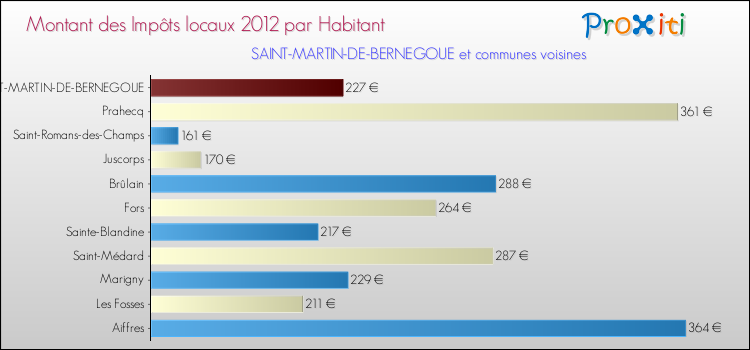Montant des impôts locaux par Habitant pour SAINT-MARTIN-DE-BERNEGOUE et les communes proches Comparaison des impôts locaux par habitant pour SAINT-MARTIN-DE-BERNEGOUE et les communes voisines