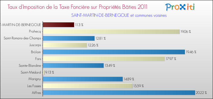Taux d'imposition de la taxe foncière sur le bati 2011 pour SAINT-MARTIN-DE-BERNEGOUE et les communes proches Comparaison des taux d'imposition de la taxe foncière sur le bati 2011 pour SAINT-MARTIN-DE-BERNEGOUE et les communes voisines