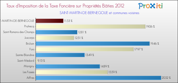 Taux d'imposition de la taxe foncière sur le bati 2012 pour SAINT-MARTIN-DE-BERNEGOUE et les communes proches Comparaison des taux d'imposition de la taxe foncière sur le bati 2012 pour SAINT-MARTIN-DE-BERNEGOUE et les communes voisines